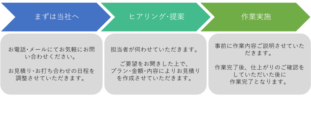 お申込みの流れ